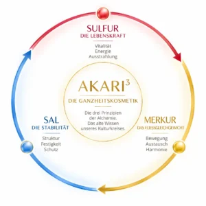 AKARI drei Prinzipien Naturkosmetik kaufen, Behandlungen buchen Akari MERKUR Elixier & Reinigung im Set